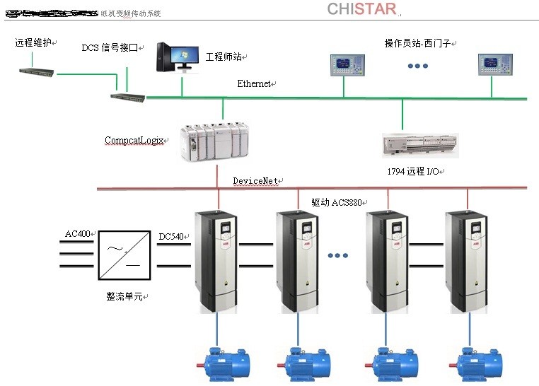 AC1000B中高速紙機(jī)傳動(dòng)控制系統(tǒng)